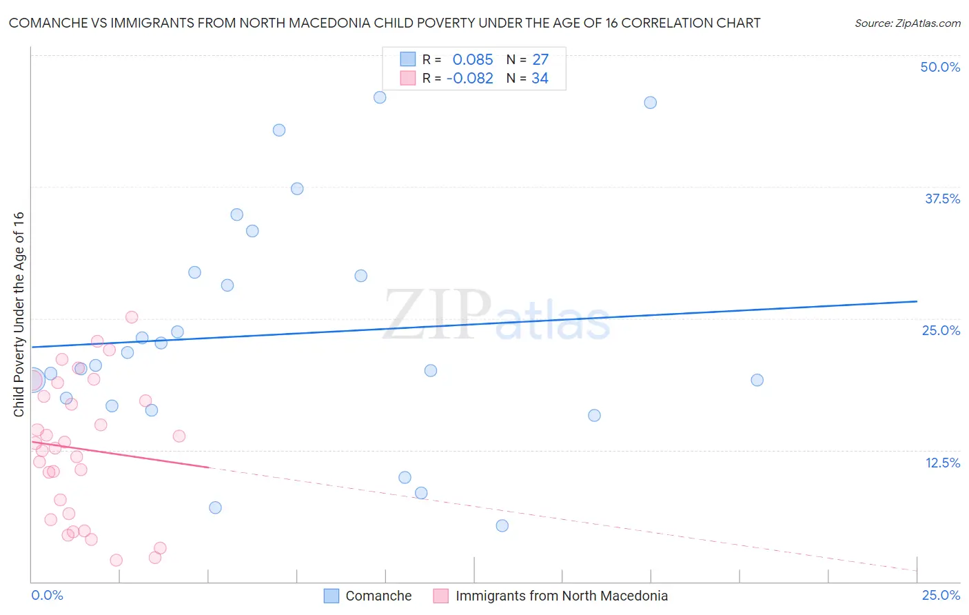 Comanche vs Immigrants from North Macedonia Child Poverty Under the Age of 16