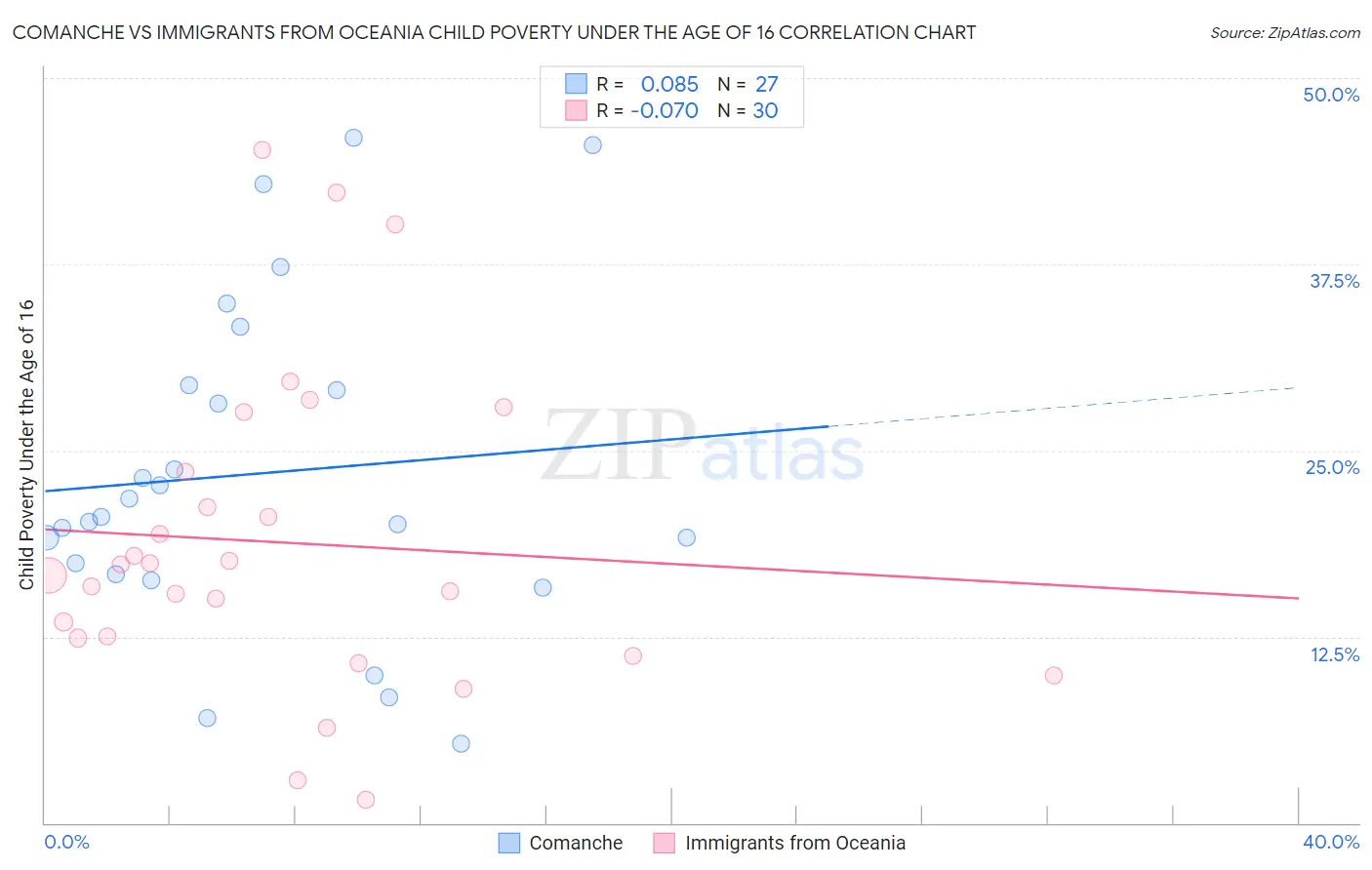 Comanche vs Immigrants from Oceania Child Poverty Under the Age of 16