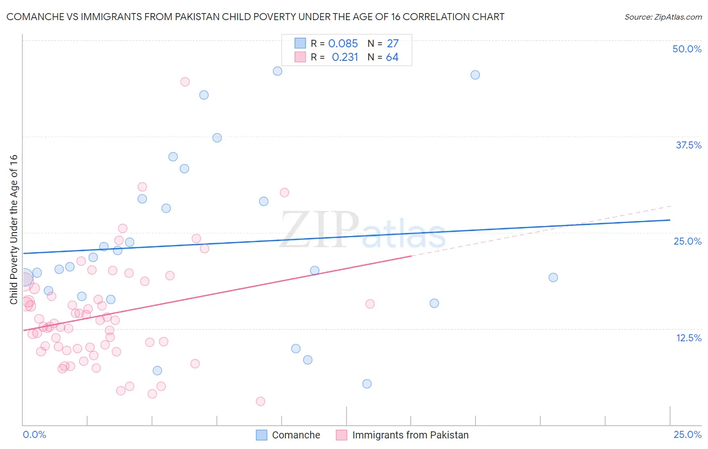 Comanche vs Immigrants from Pakistan Child Poverty Under the Age of 16