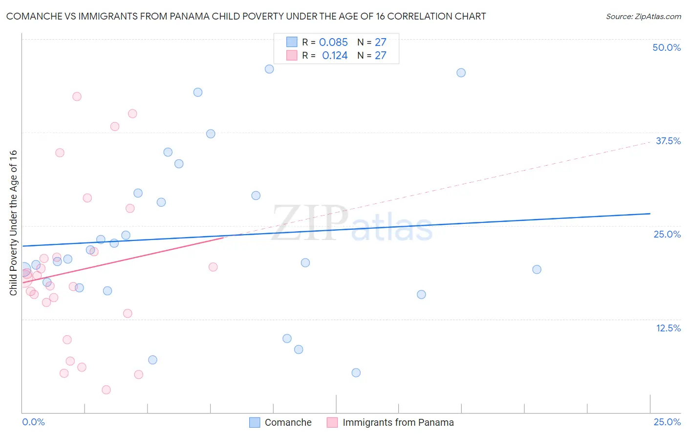 Comanche vs Immigrants from Panama Child Poverty Under the Age of 16