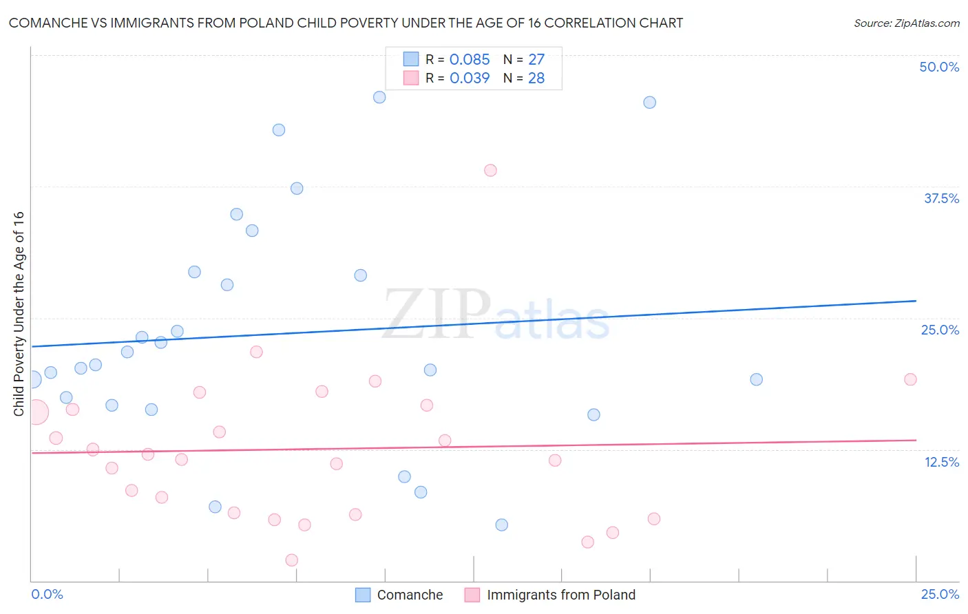 Comanche vs Immigrants from Poland Child Poverty Under the Age of 16