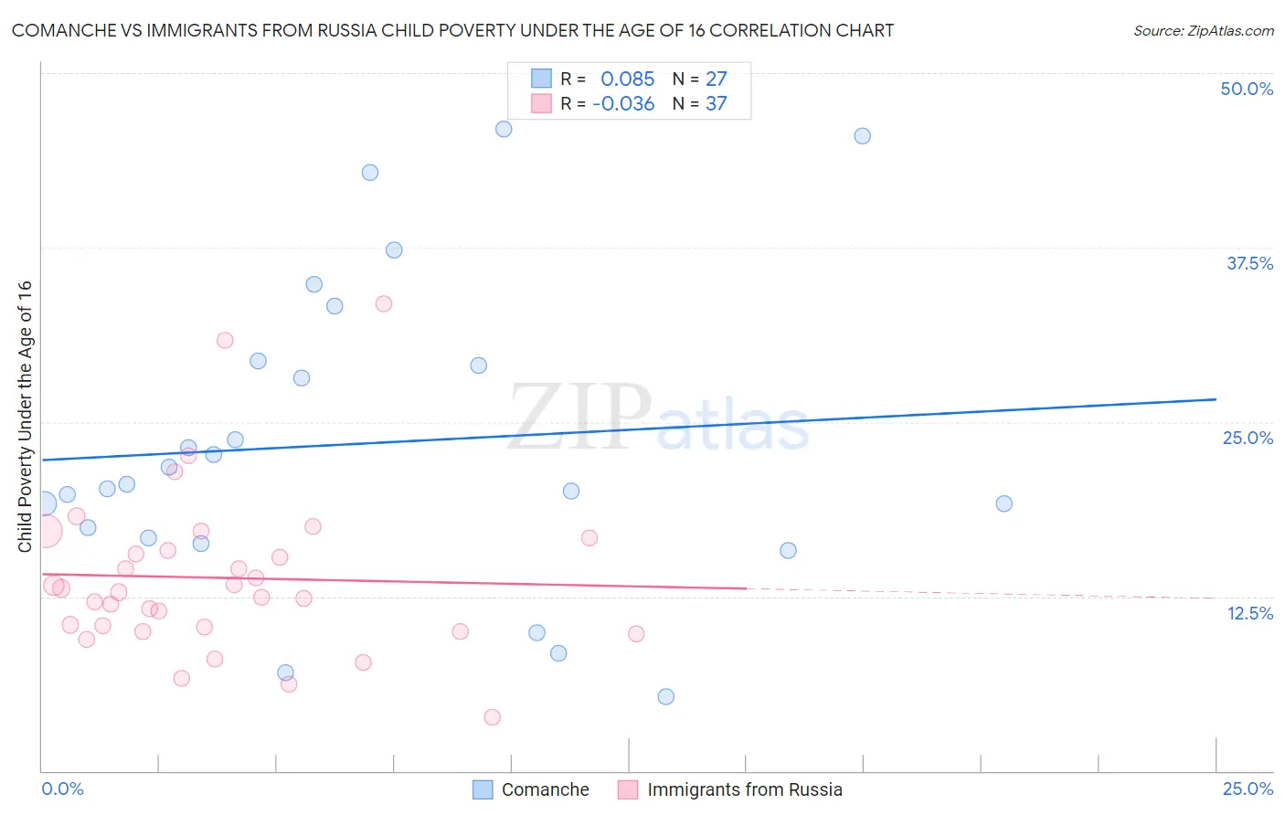 Comanche vs Immigrants from Russia Child Poverty Under the Age of 16