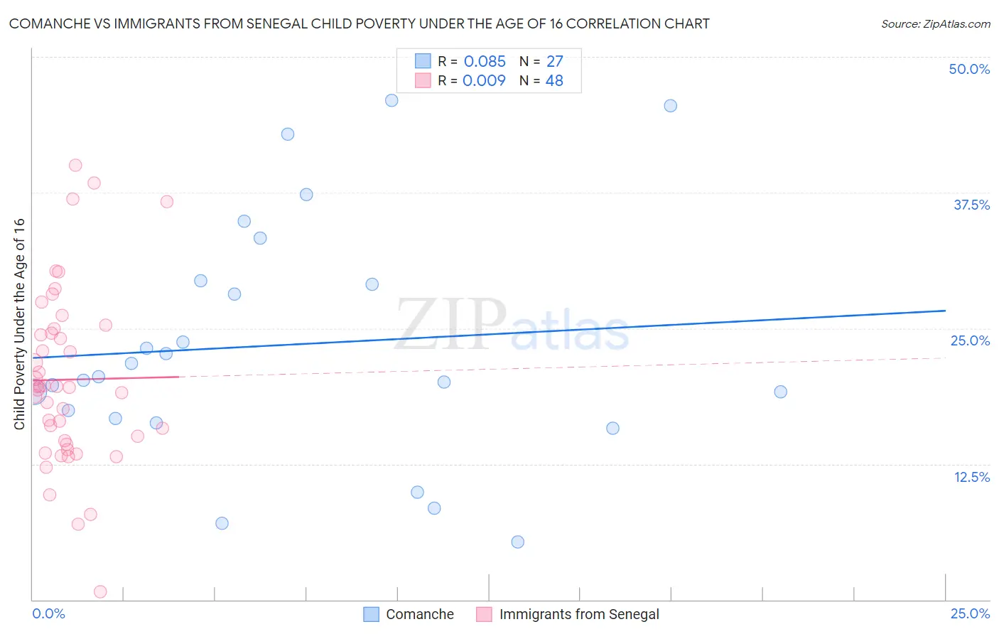 Comanche vs Immigrants from Senegal Child Poverty Under the Age of 16