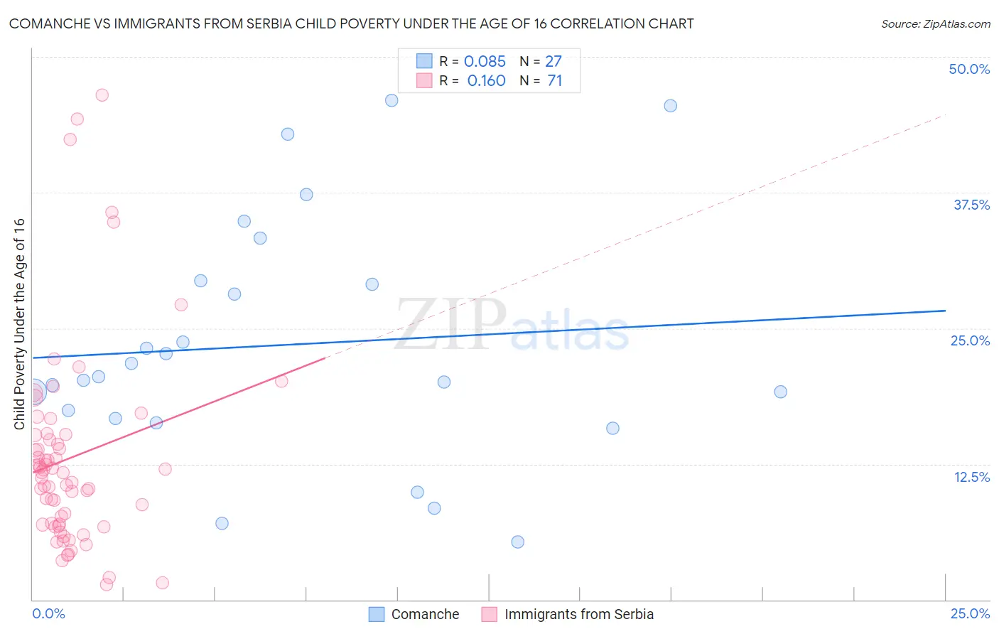 Comanche vs Immigrants from Serbia Child Poverty Under the Age of 16
