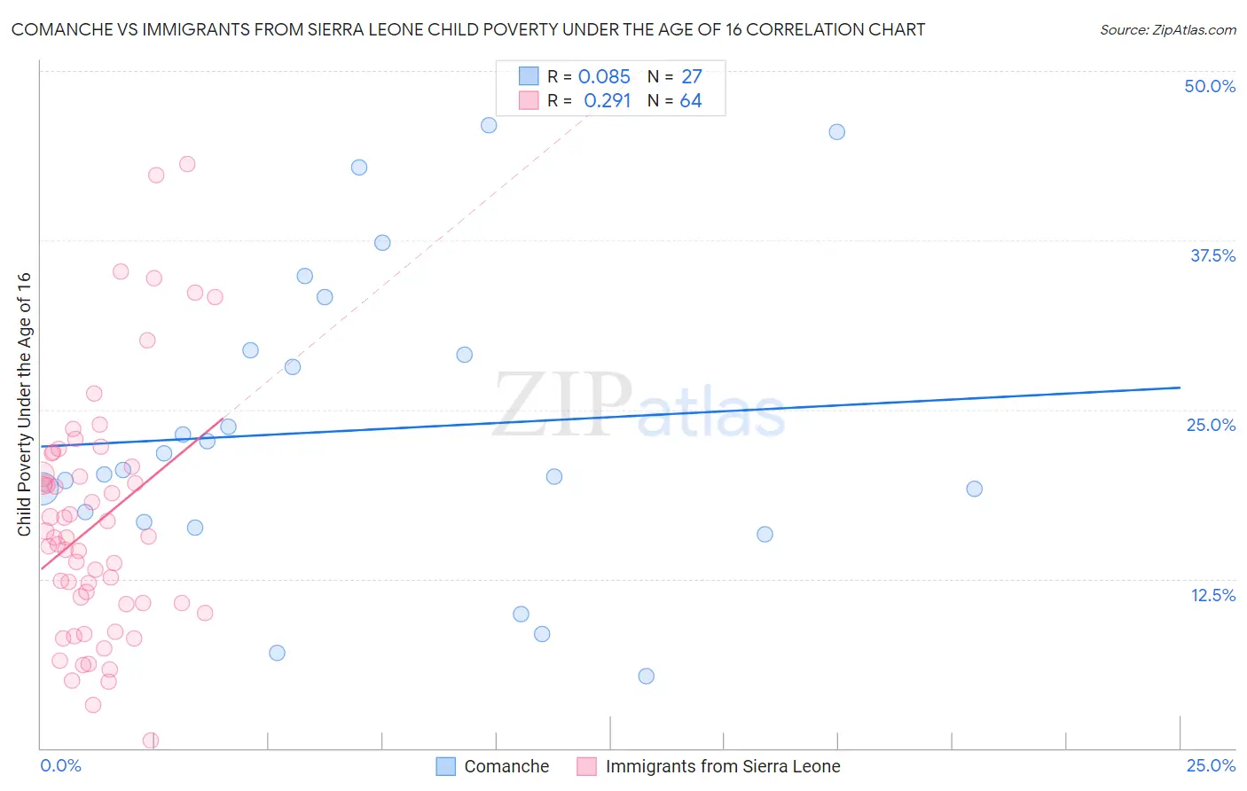 Comanche vs Immigrants from Sierra Leone Child Poverty Under the Age of 16