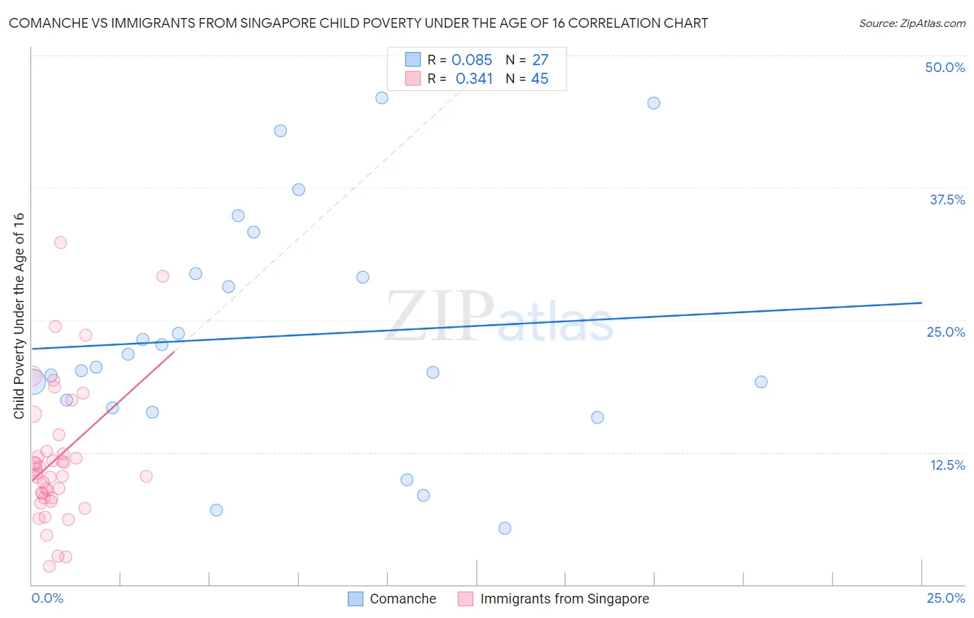 Comanche vs Immigrants from Singapore Child Poverty Under the Age of 16