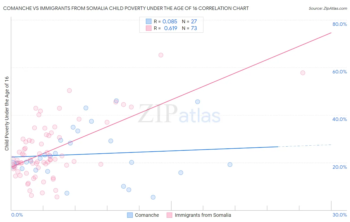 Comanche vs Immigrants from Somalia Child Poverty Under the Age of 16