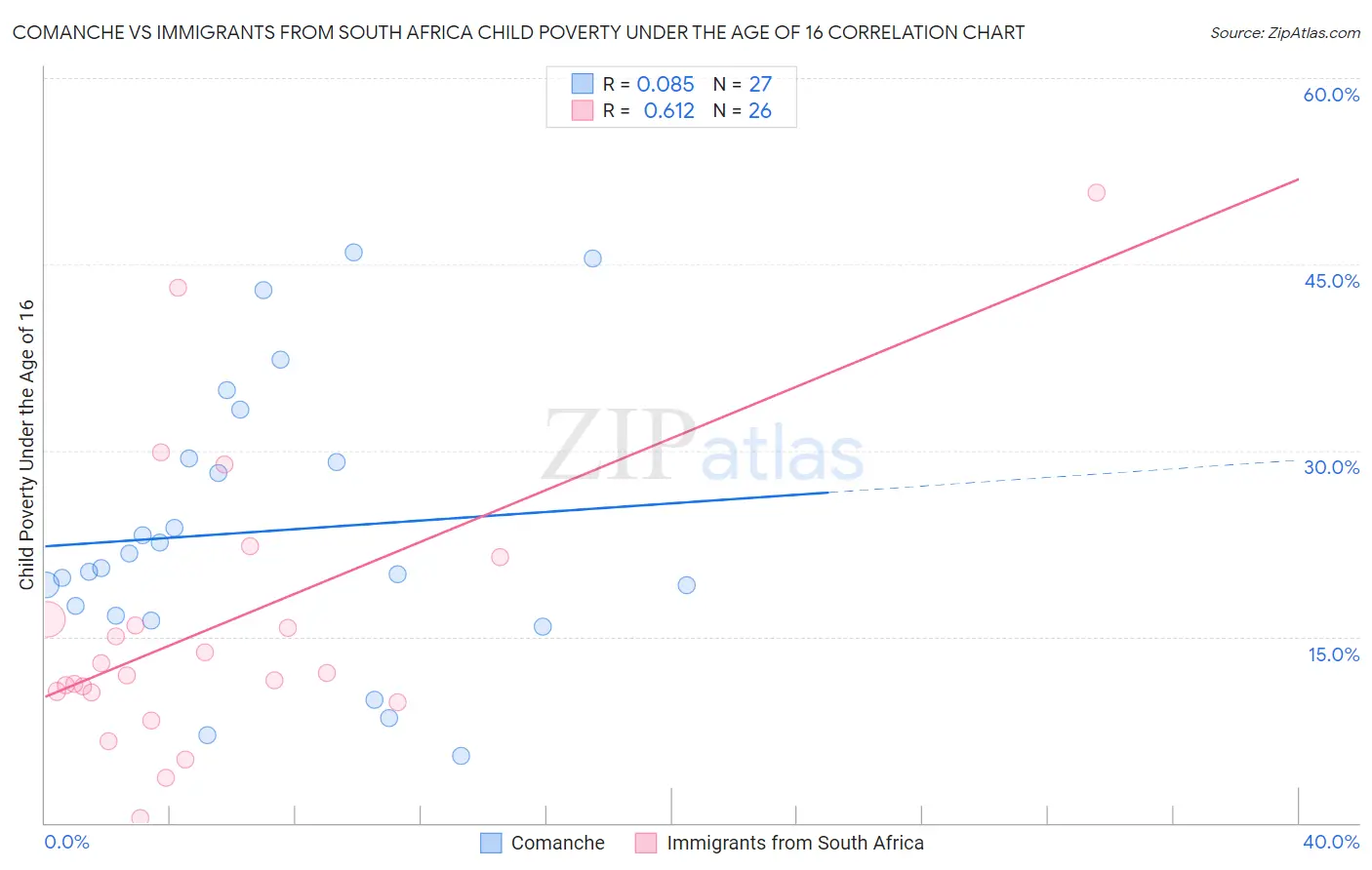 Comanche vs Immigrants from South Africa Child Poverty Under the Age of 16