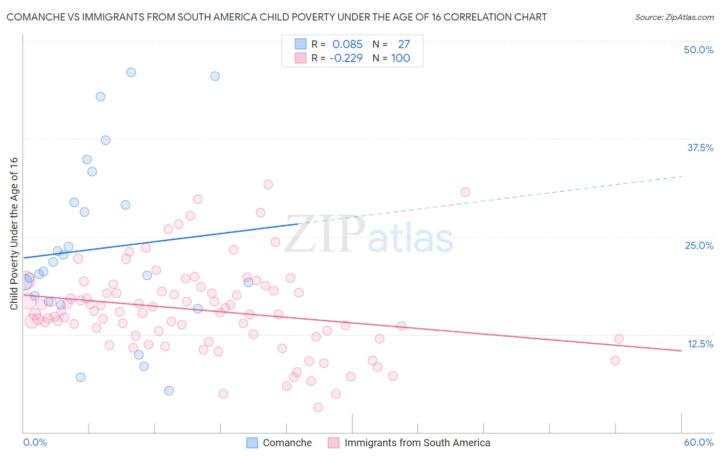 Comanche vs Immigrants from South America Child Poverty Under the Age of 16