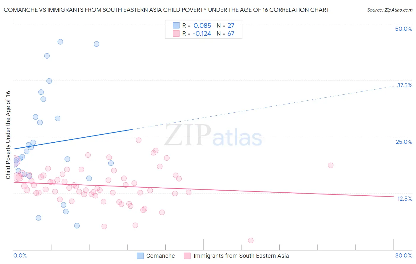 Comanche vs Immigrants from South Eastern Asia Child Poverty Under the Age of 16