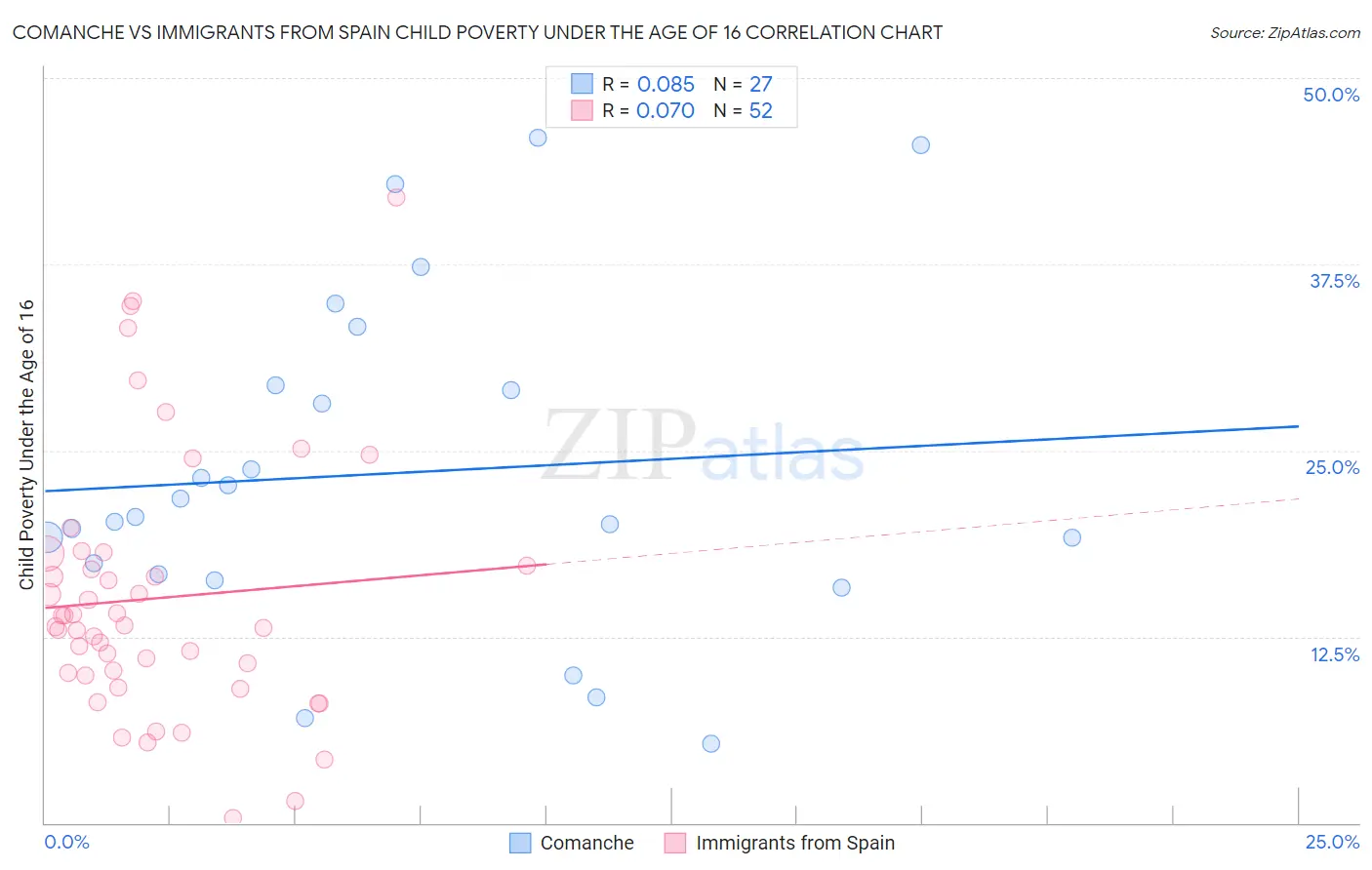 Comanche vs Immigrants from Spain Child Poverty Under the Age of 16