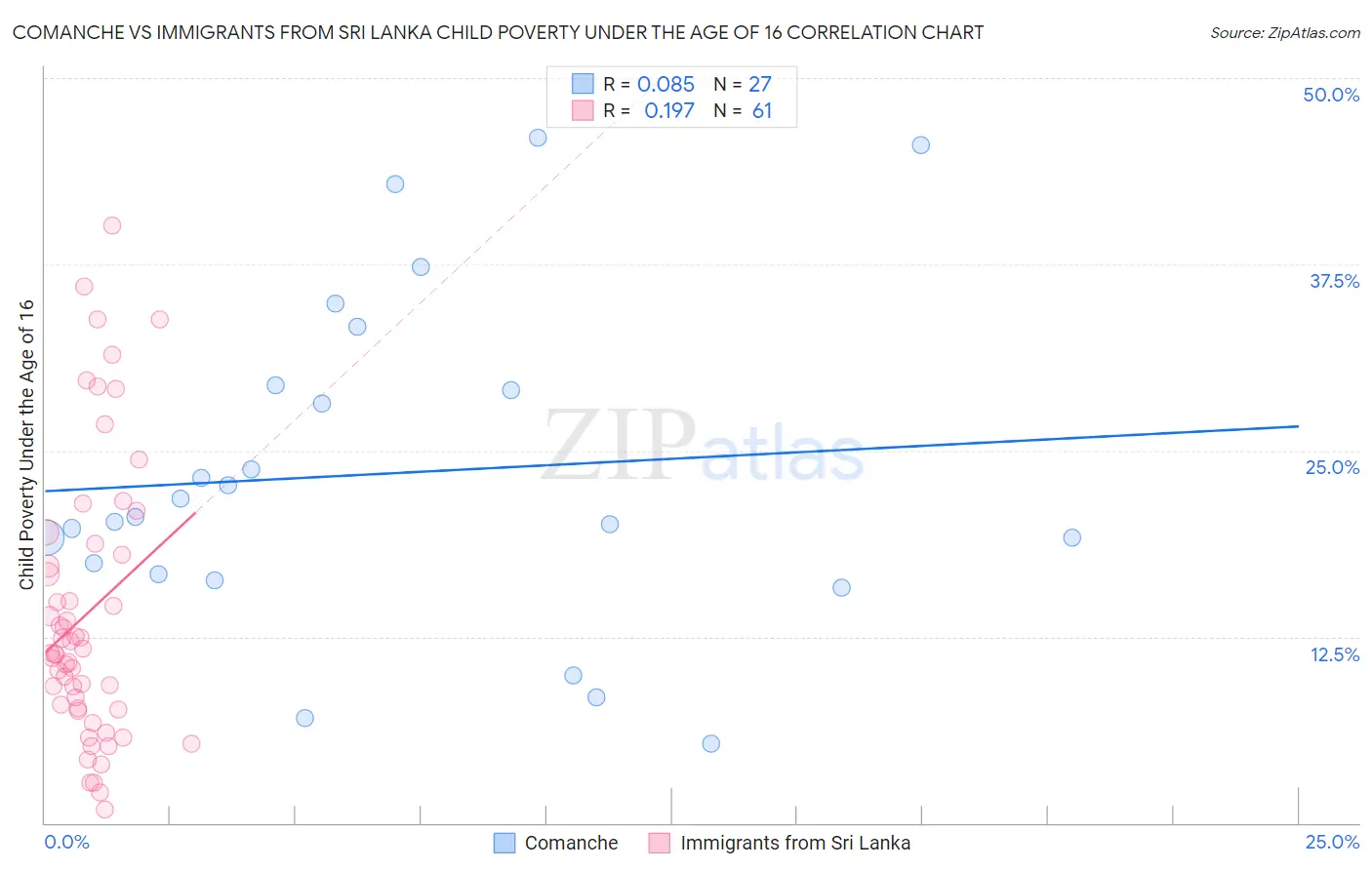 Comanche vs Immigrants from Sri Lanka Child Poverty Under the Age of 16