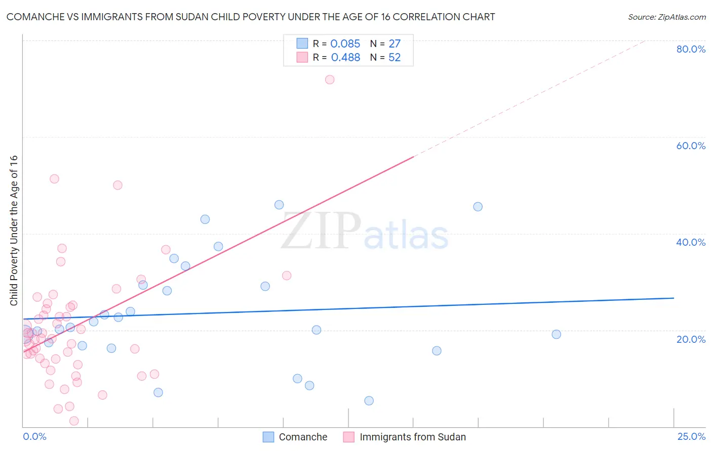 Comanche vs Immigrants from Sudan Child Poverty Under the Age of 16