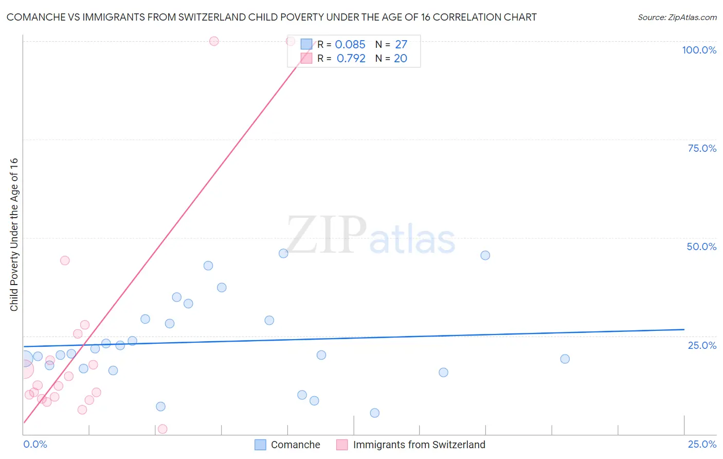 Comanche vs Immigrants from Switzerland Child Poverty Under the Age of 16