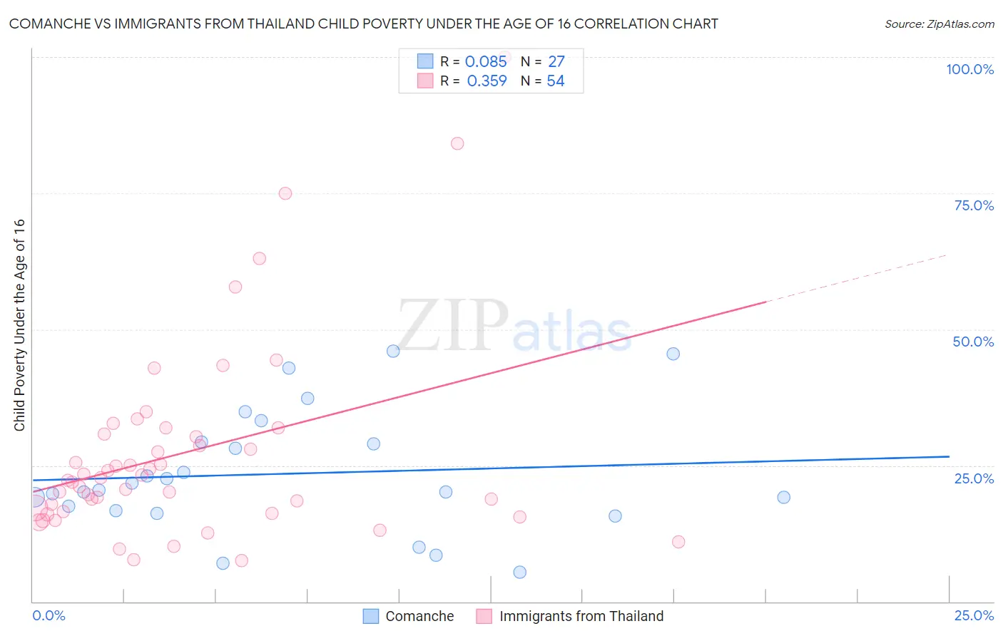 Comanche vs Immigrants from Thailand Child Poverty Under the Age of 16