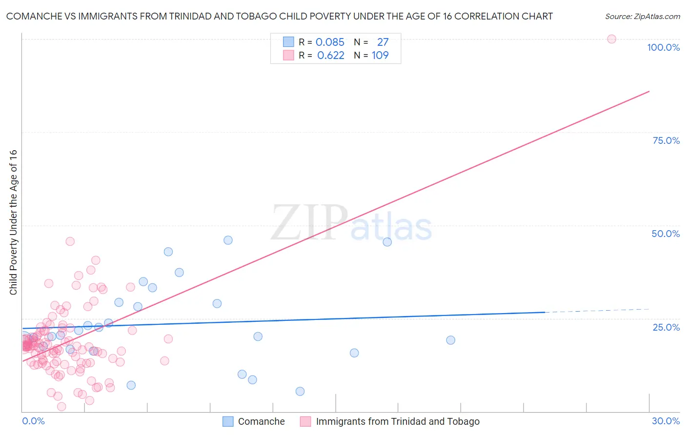 Comanche vs Immigrants from Trinidad and Tobago Child Poverty Under the Age of 16