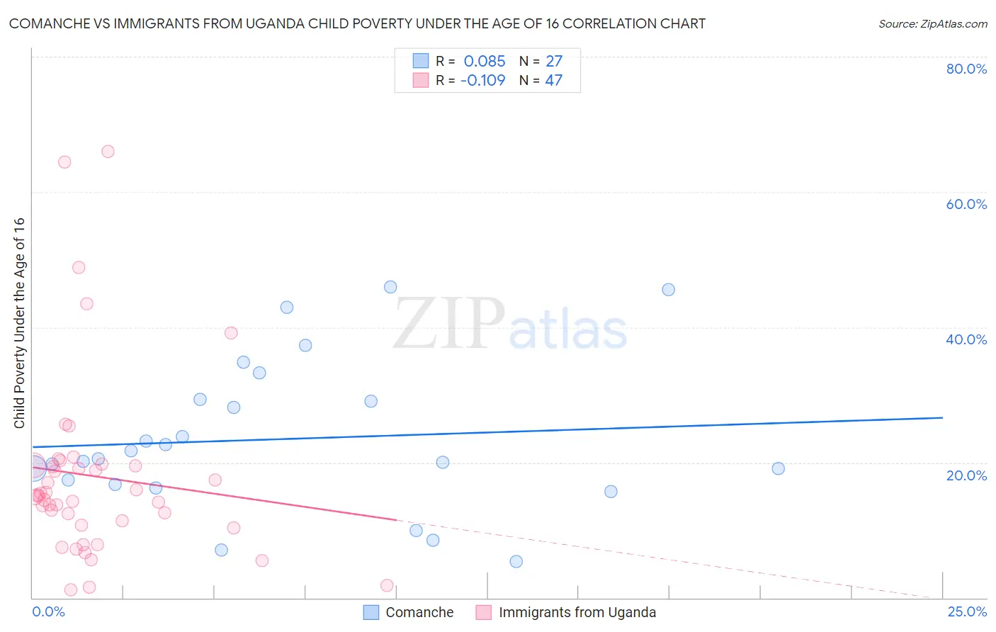 Comanche vs Immigrants from Uganda Child Poverty Under the Age of 16