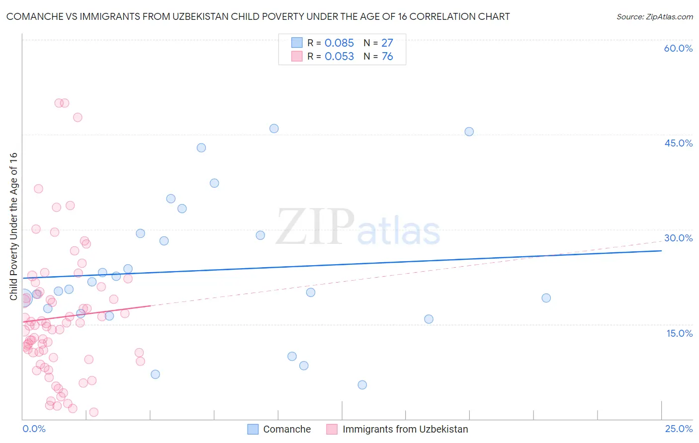 Comanche vs Immigrants from Uzbekistan Child Poverty Under the Age of 16