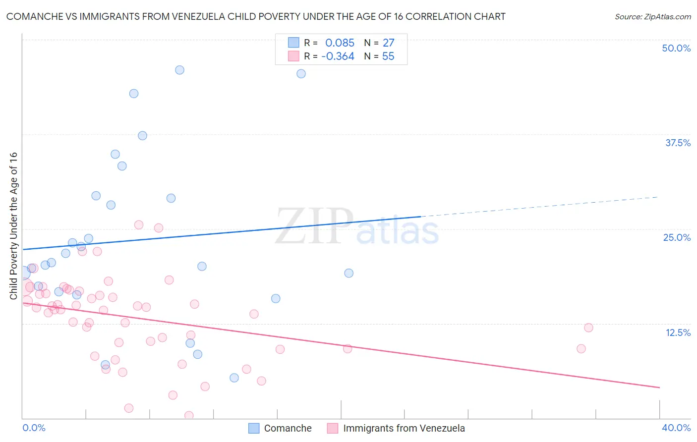 Comanche vs Immigrants from Venezuela Child Poverty Under the Age of 16