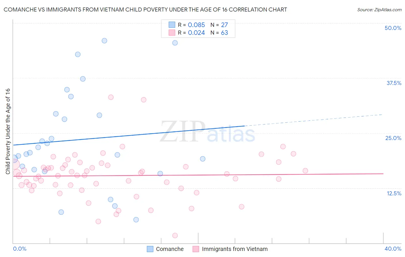 Comanche vs Immigrants from Vietnam Child Poverty Under the Age of 16