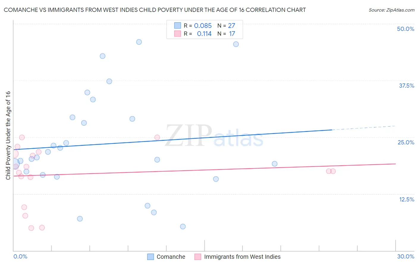 Comanche vs Immigrants from West Indies Child Poverty Under the Age of 16