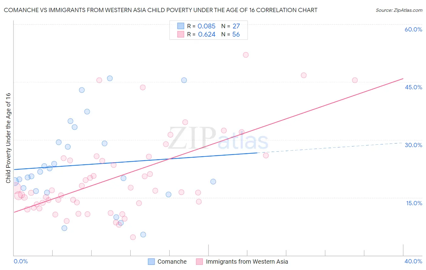 Comanche vs Immigrants from Western Asia Child Poverty Under the Age of 16
