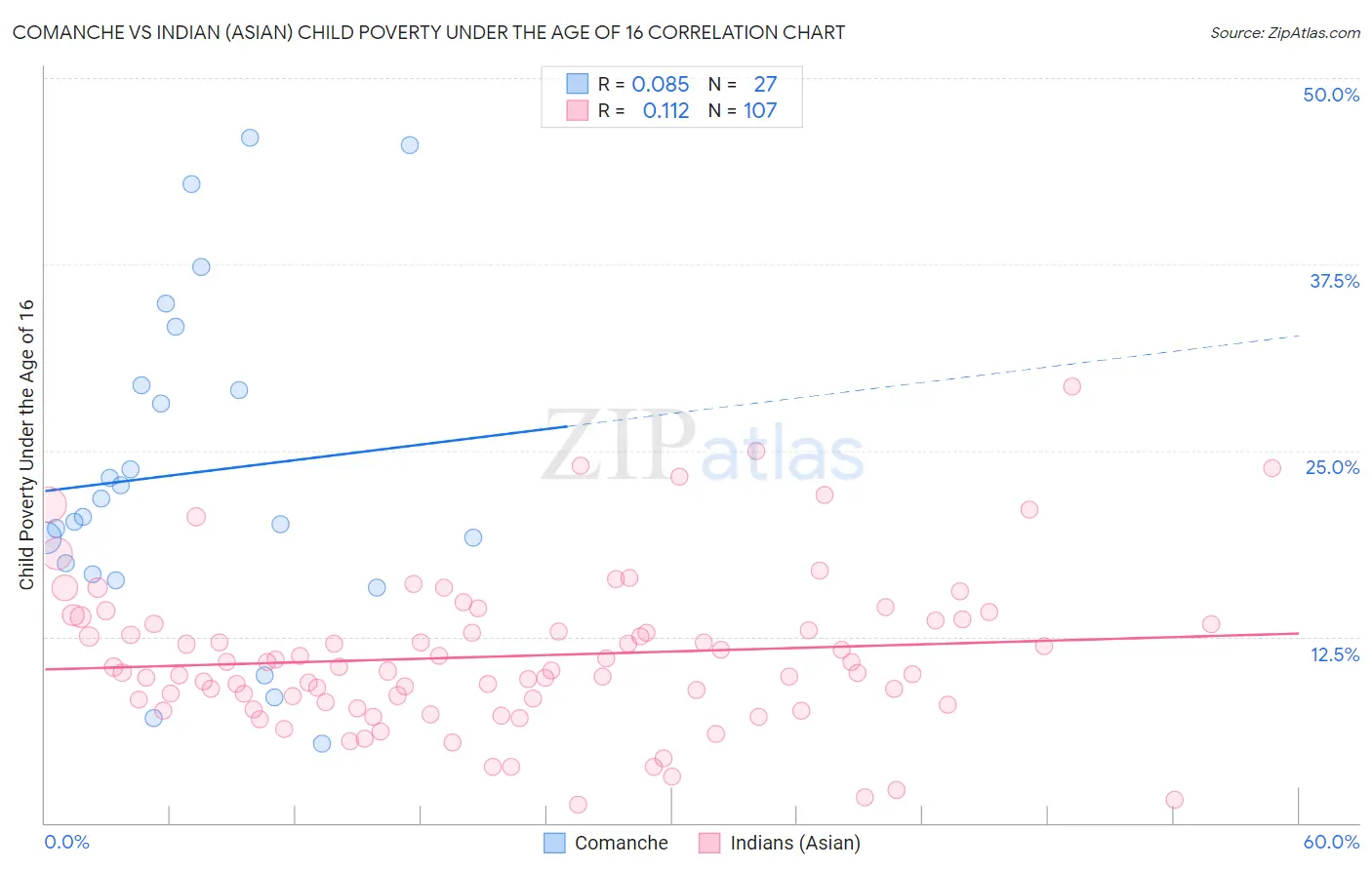 Comanche vs Indian (Asian) Child Poverty Under the Age of 16