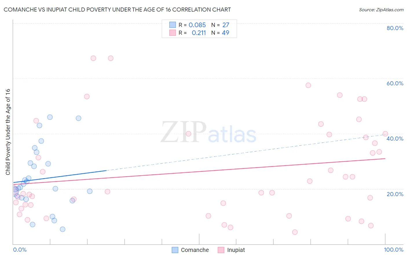 Comanche vs Inupiat Child Poverty Under the Age of 16