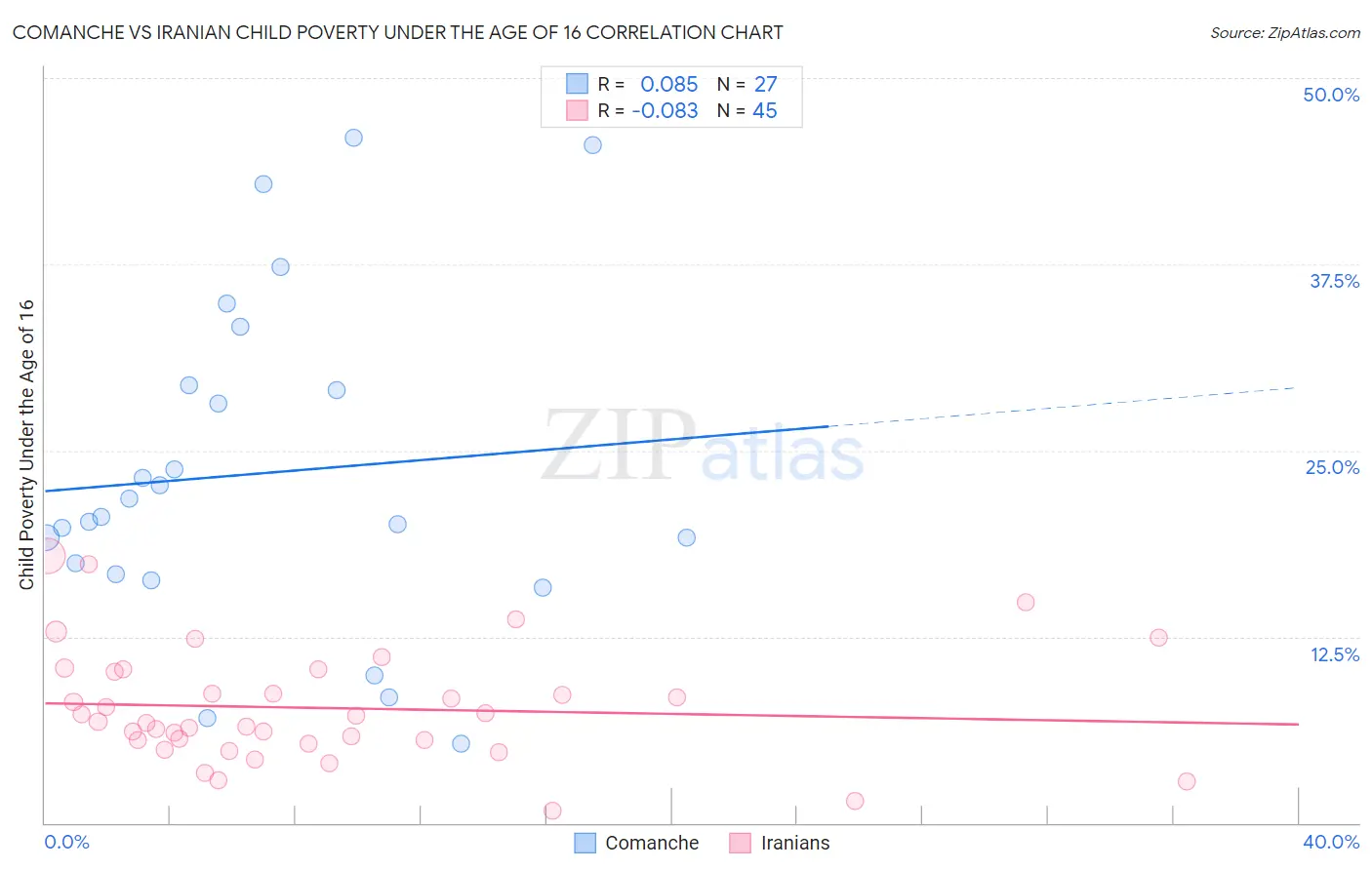 Comanche vs Iranian Child Poverty Under the Age of 16