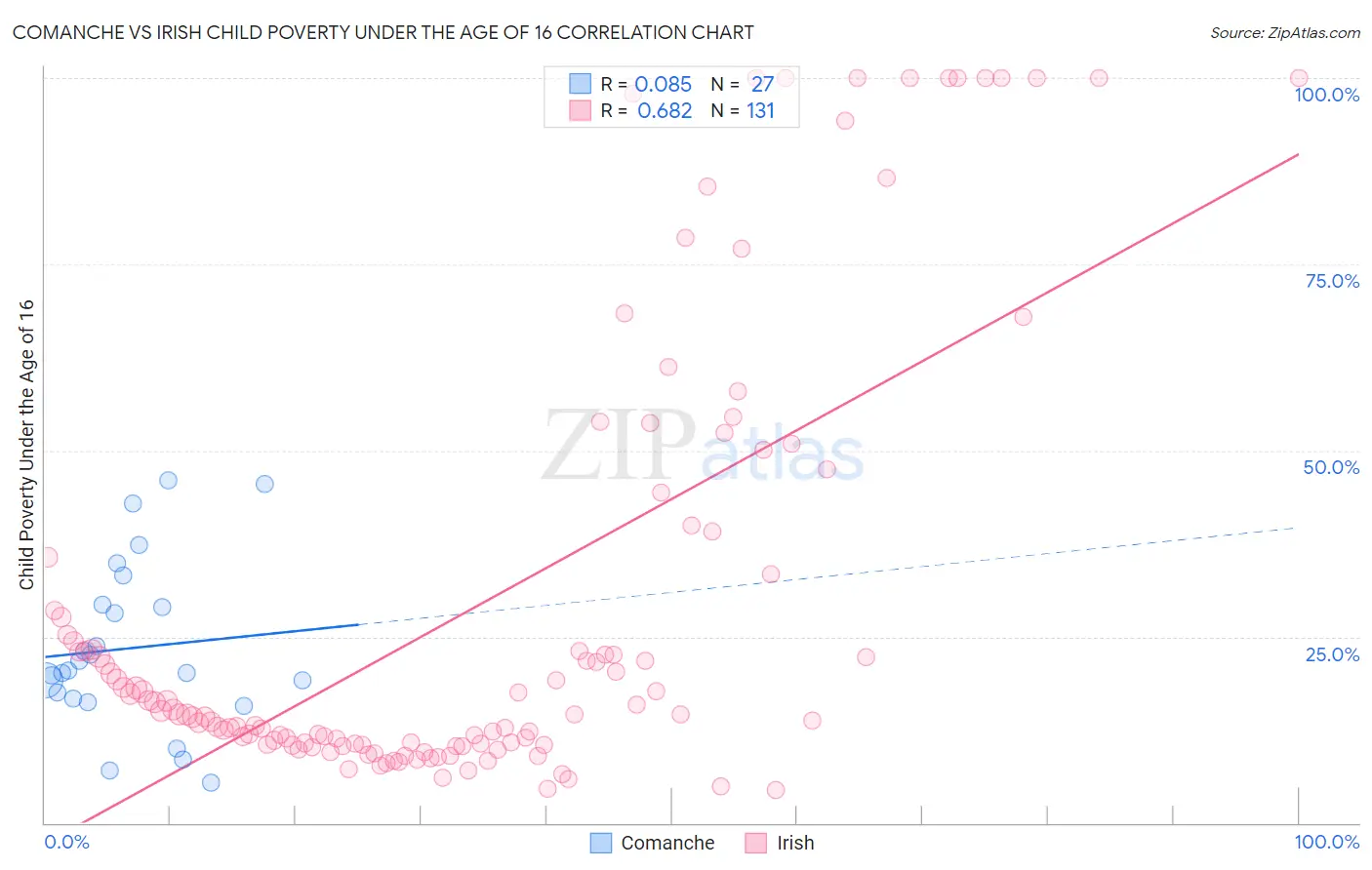Comanche vs Irish Child Poverty Under the Age of 16