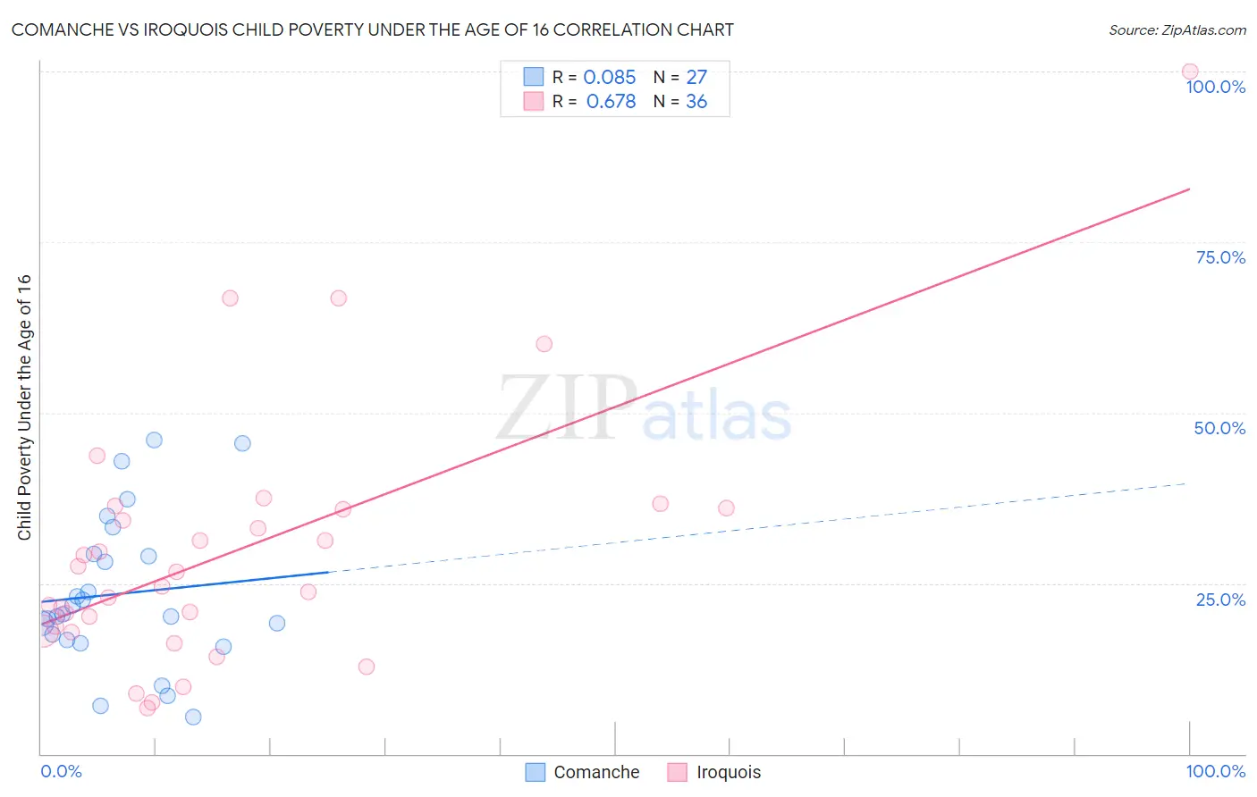 Comanche vs Iroquois Child Poverty Under the Age of 16