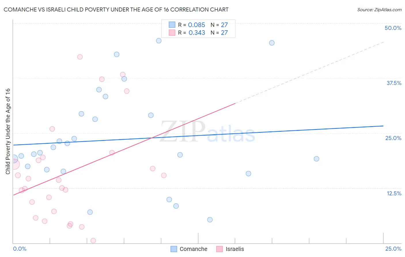 Comanche vs Israeli Child Poverty Under the Age of 16