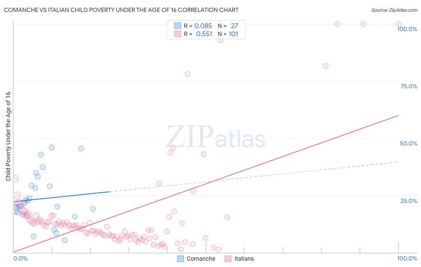 Comanche vs Italian Child Poverty Under the Age of 16