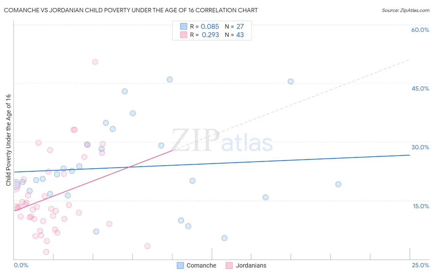 Comanche vs Jordanian Child Poverty Under the Age of 16