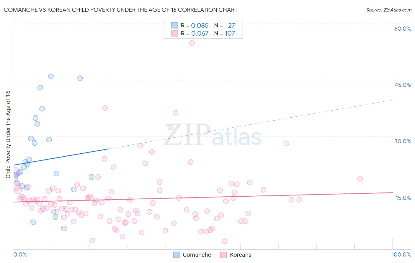Comanche vs Korean Child Poverty Under the Age of 16