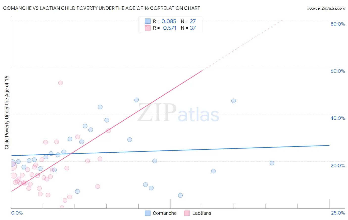 Comanche vs Laotian Child Poverty Under the Age of 16