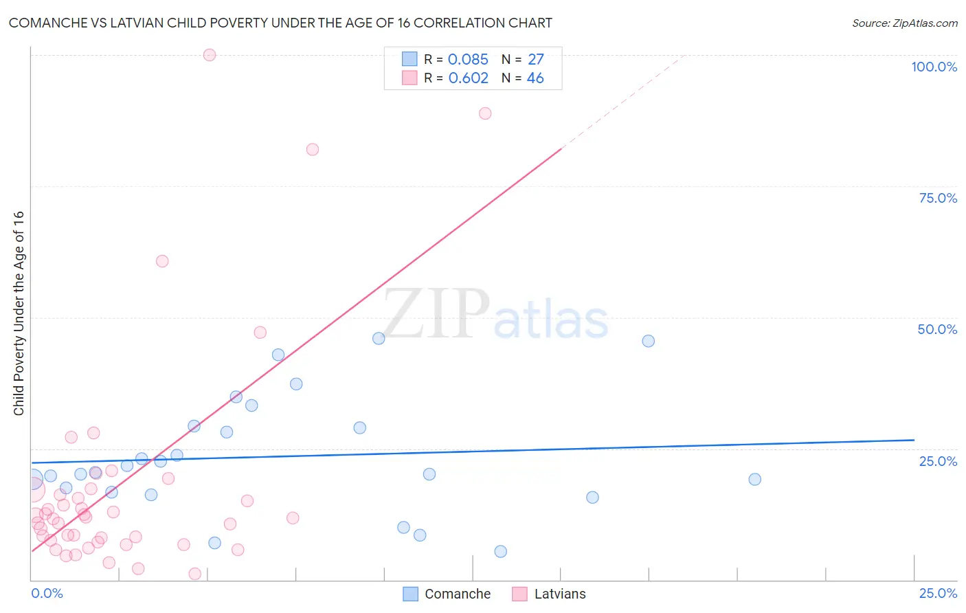 Comanche vs Latvian Child Poverty Under the Age of 16