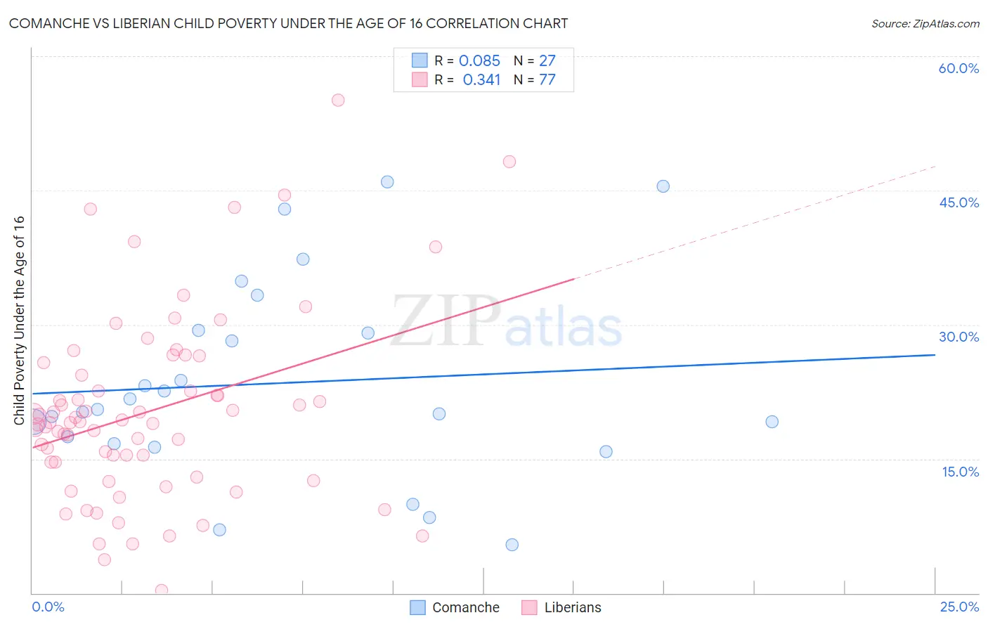 Comanche vs Liberian Child Poverty Under the Age of 16