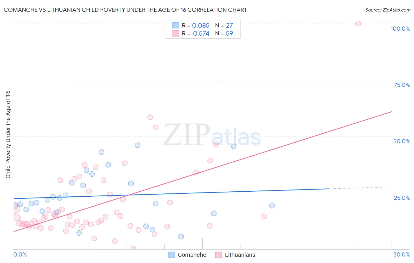 Comanche vs Lithuanian Child Poverty Under the Age of 16
