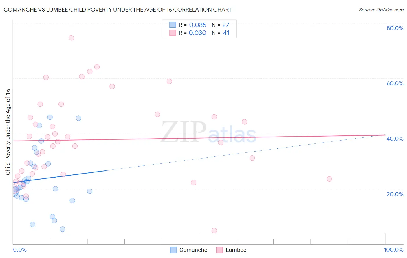 Comanche vs Lumbee Child Poverty Under the Age of 16