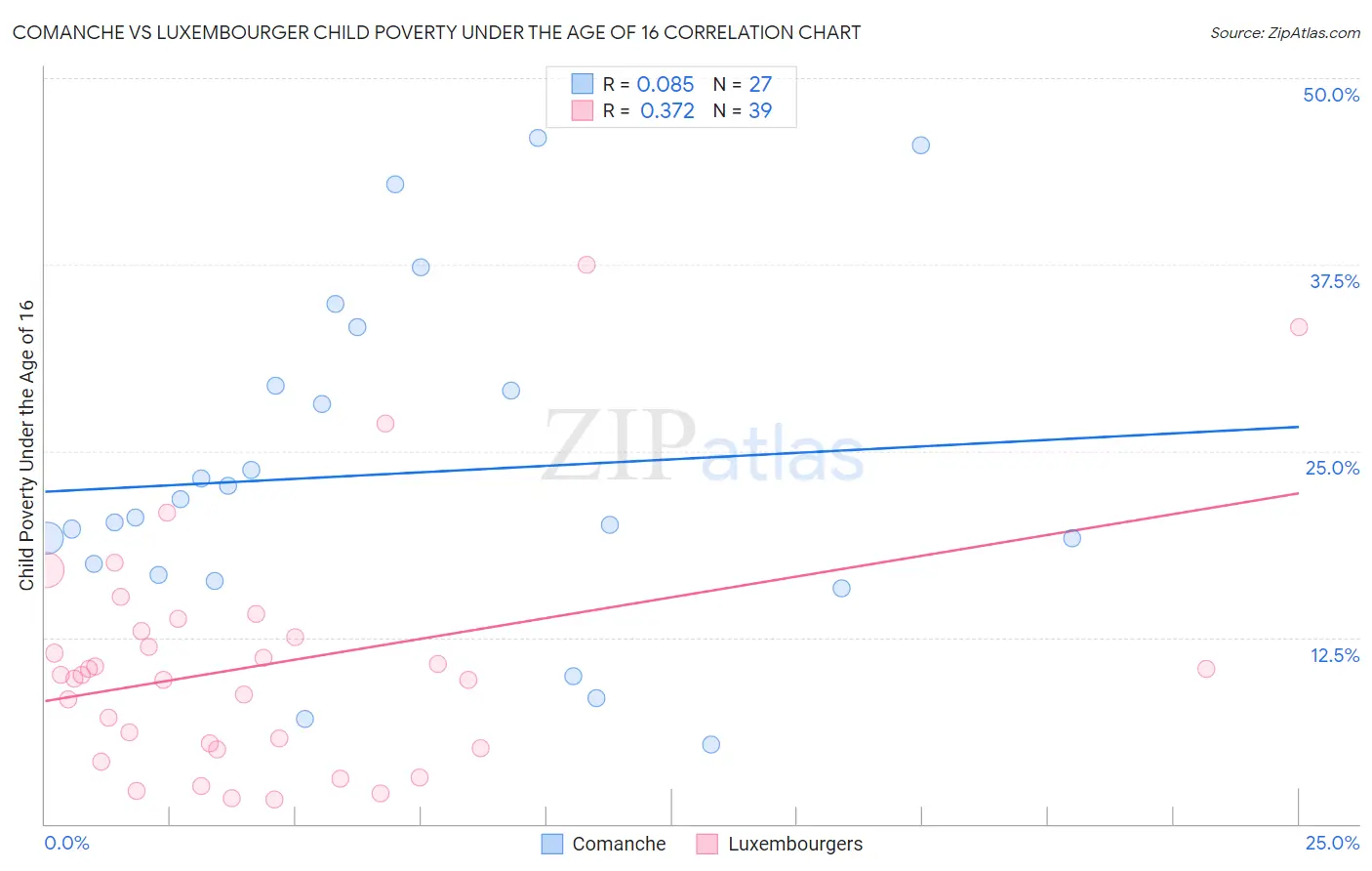 Comanche vs Luxembourger Child Poverty Under the Age of 16