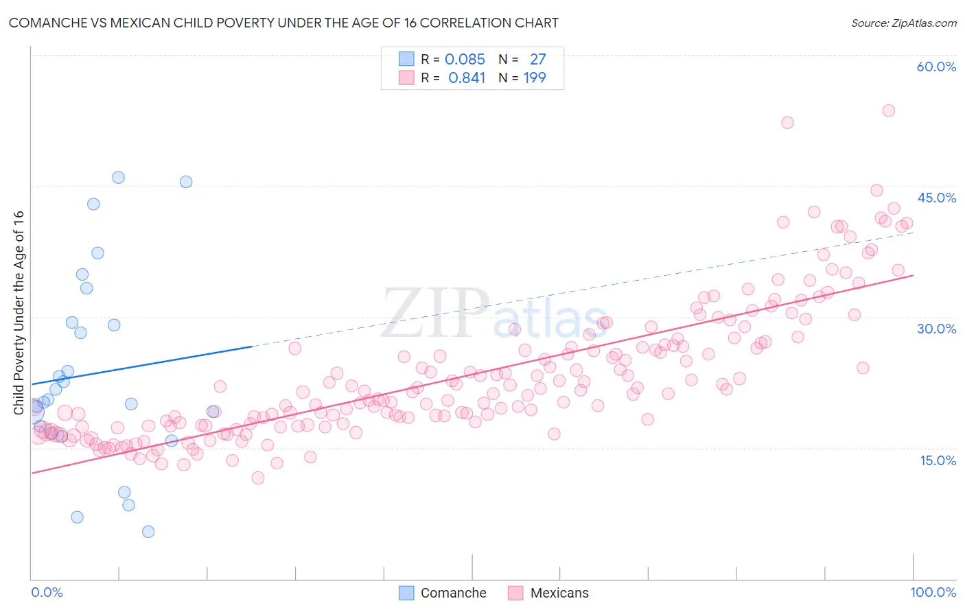 Comanche vs Mexican Child Poverty Under the Age of 16