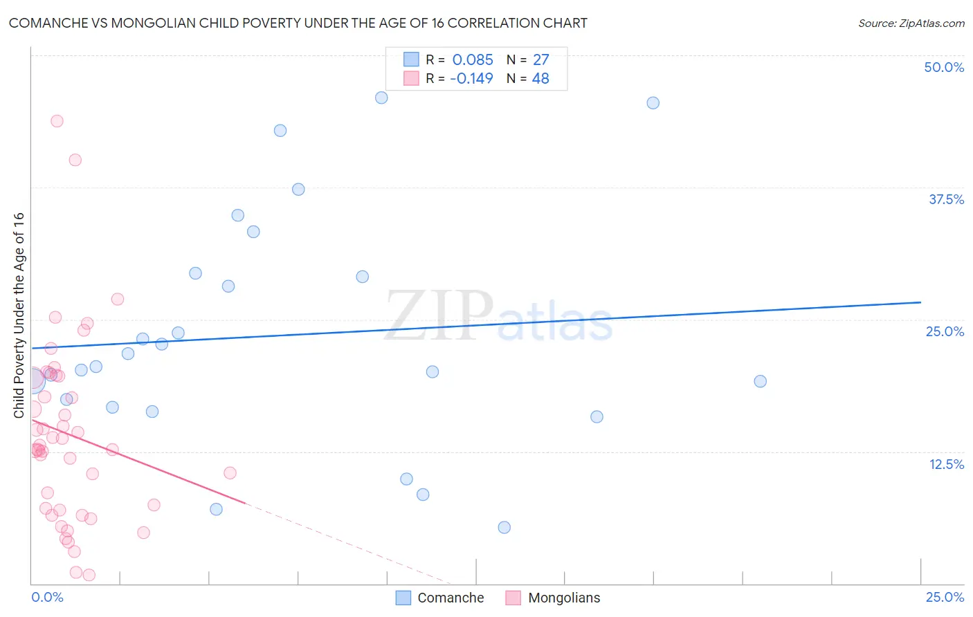 Comanche vs Mongolian Child Poverty Under the Age of 16