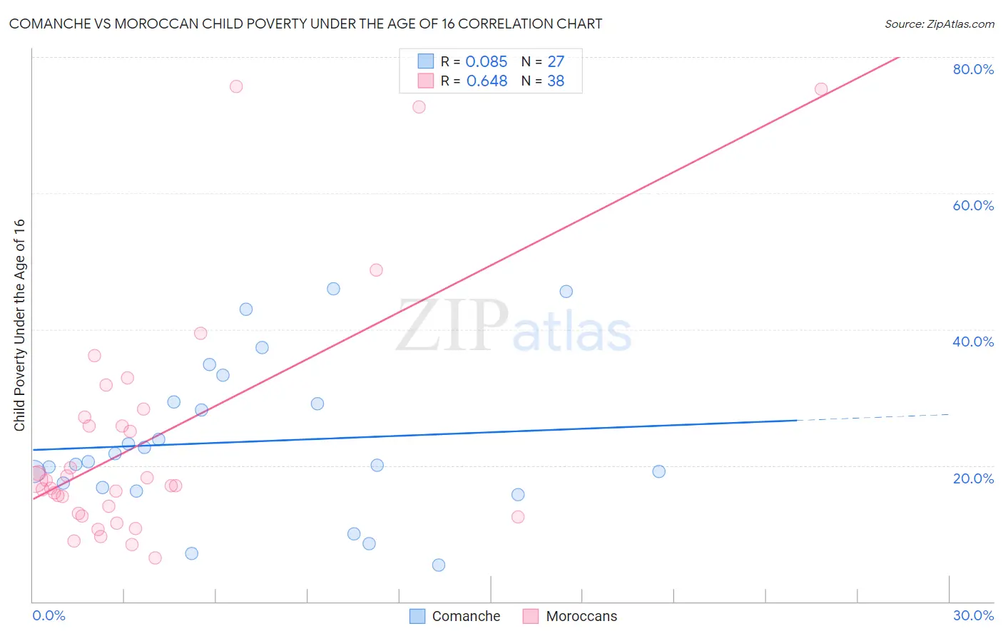 Comanche vs Moroccan Child Poverty Under the Age of 16