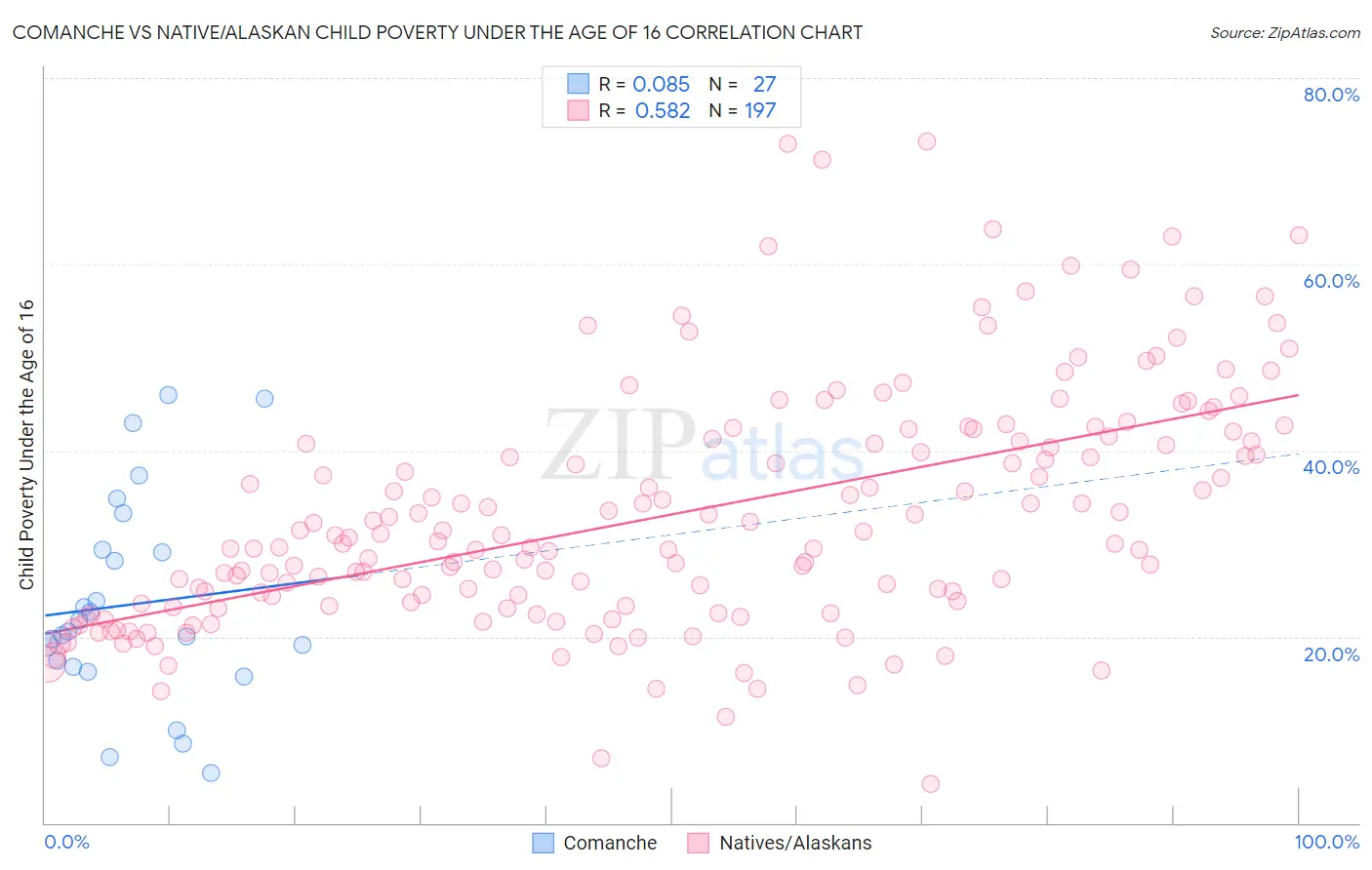 Comanche vs Native/Alaskan Child Poverty Under the Age of 16