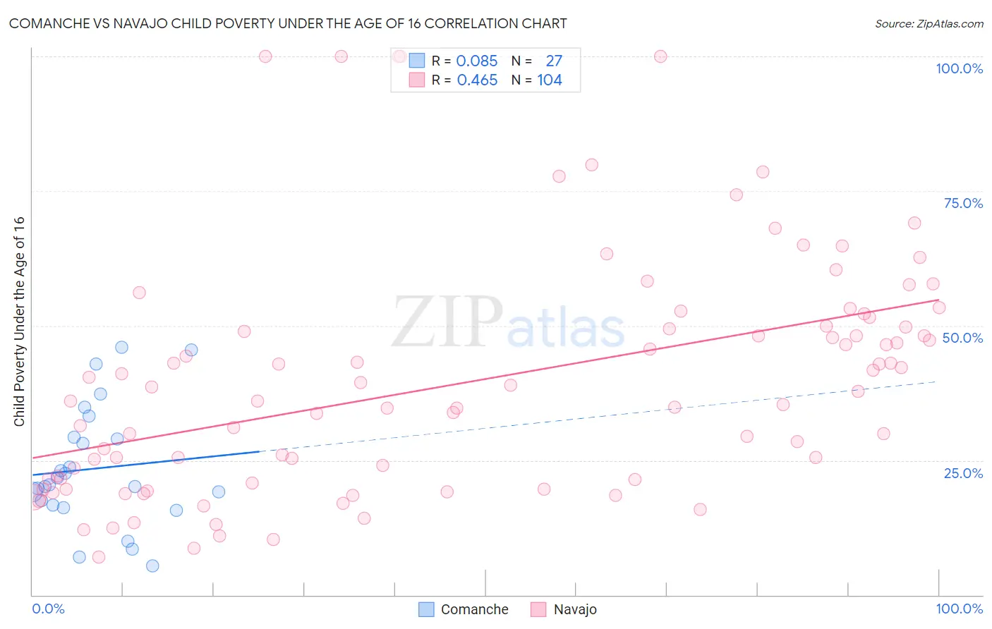 Comanche vs Navajo Child Poverty Under the Age of 16