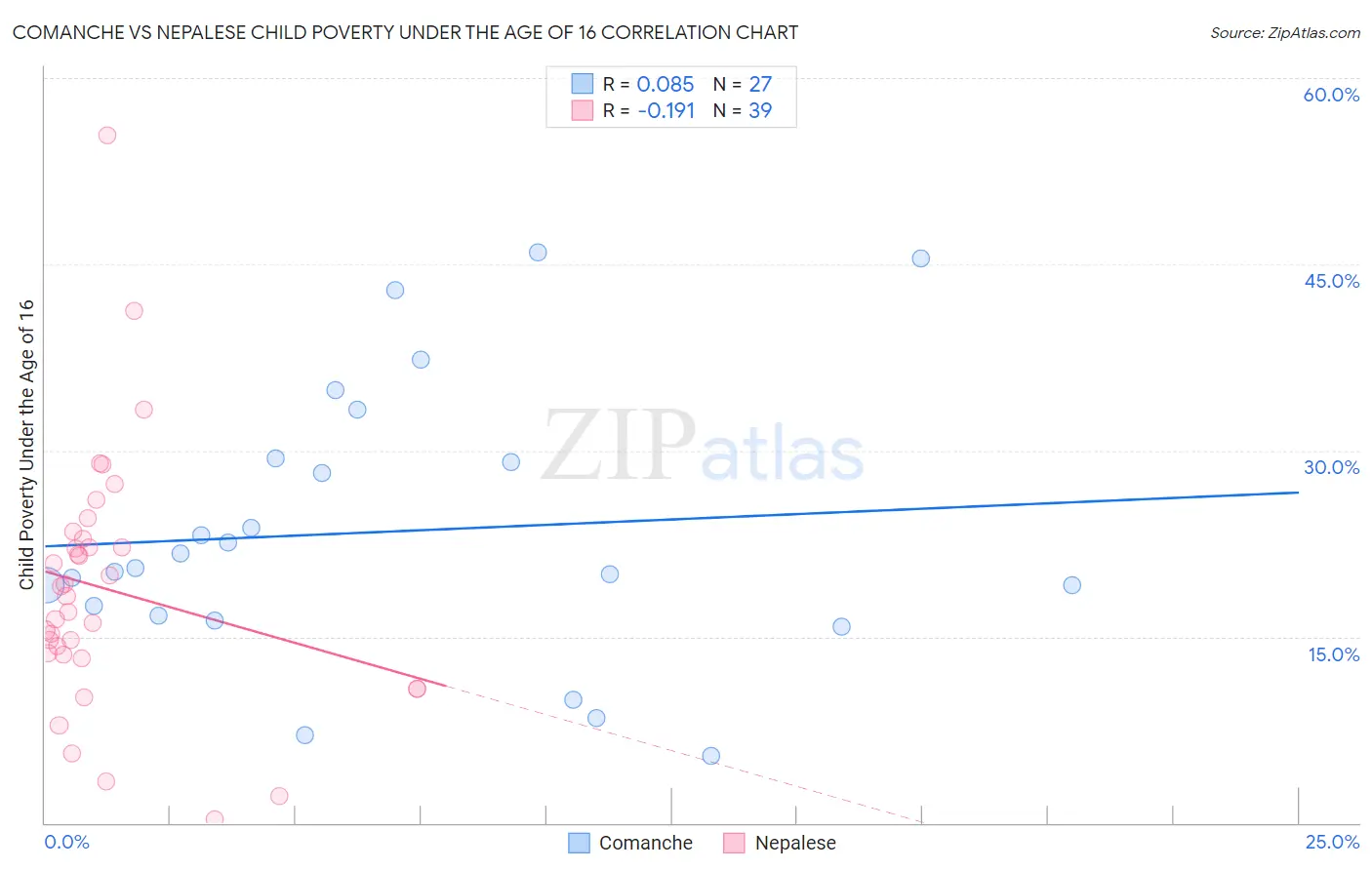 Comanche vs Nepalese Child Poverty Under the Age of 16