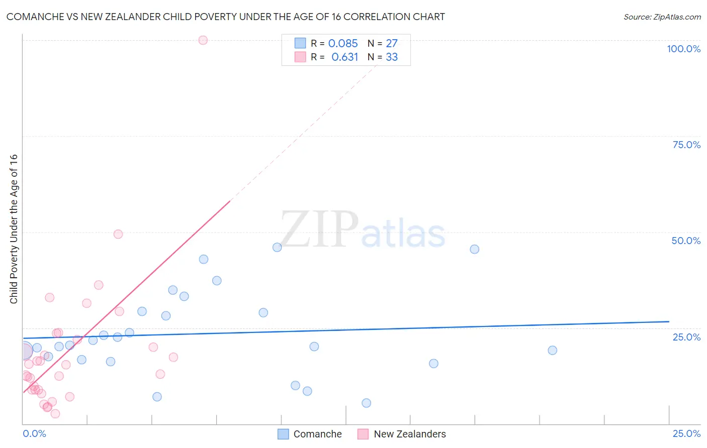 Comanche vs New Zealander Child Poverty Under the Age of 16