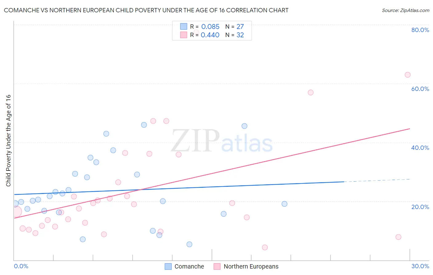 Comanche vs Northern European Child Poverty Under the Age of 16