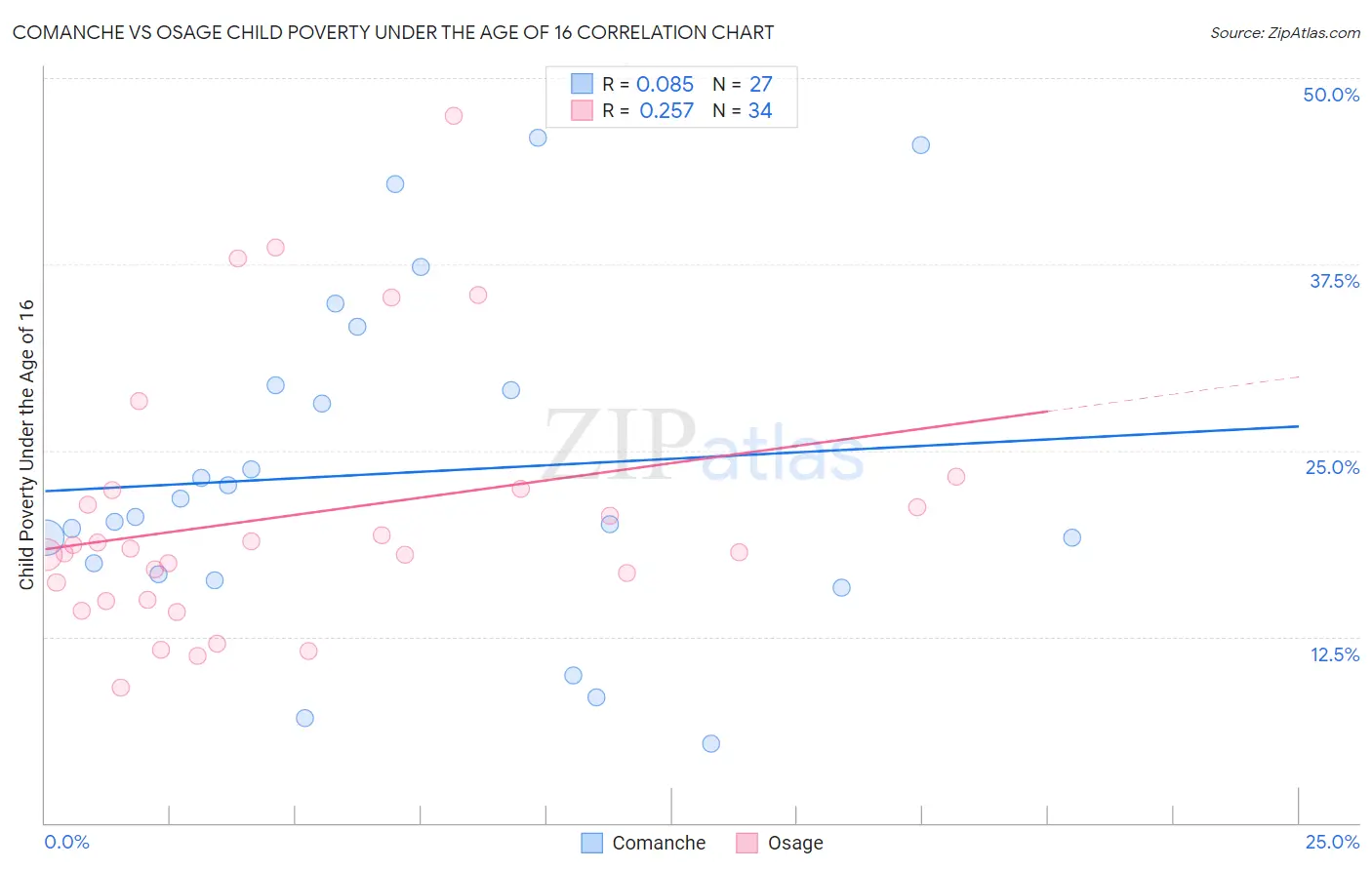 Comanche vs Osage Child Poverty Under the Age of 16